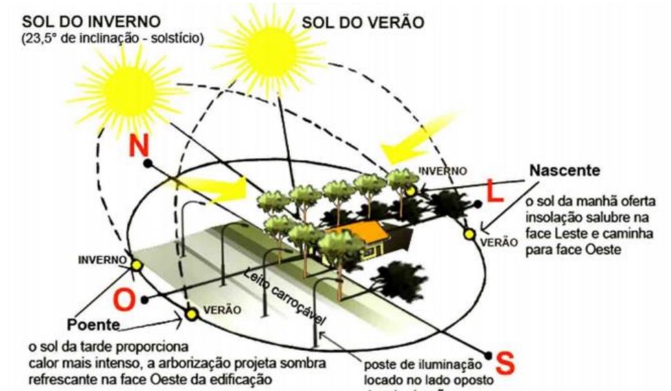 Orientação solar para o plantio de árvores na cidade